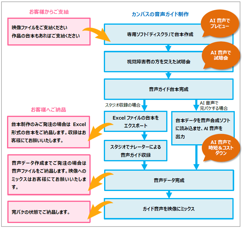 カンバスの音声ガイド制作